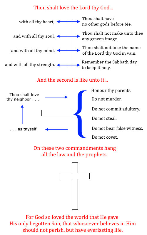 on these two commandments